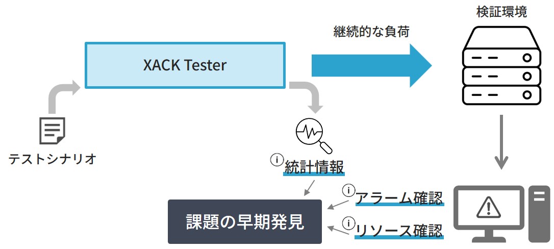 検証環境で負荷をかけ続けて統計情報、アラーム確認、リソース確認により早期発見