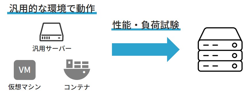 汎用的な環境で動作し、性能試験や負荷試験を低コストで実施