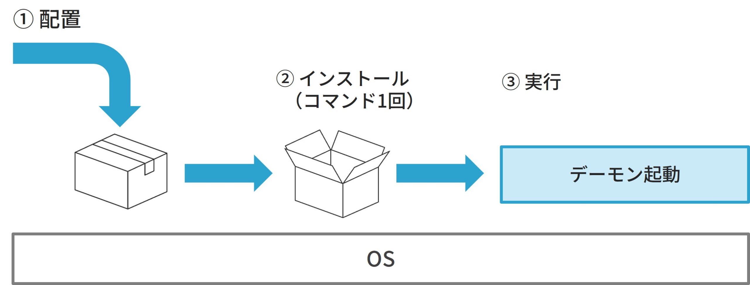 OSにパッケージを配置してインストールするだけで準備完了